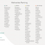 englisch.sprache.ranking.nex24.ef.deshot